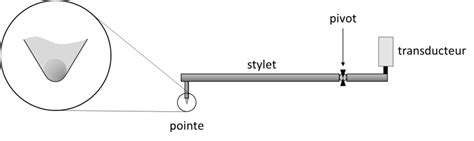 Introduction to stylus profilometers - Surface Metrology Guide ...