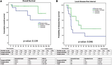 A Overall Survival And B Local Disease Free Interval Kaplan Meier