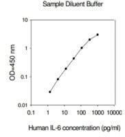 Il Elisa For Serum Plasma Cell Culture Supernatant And Urine