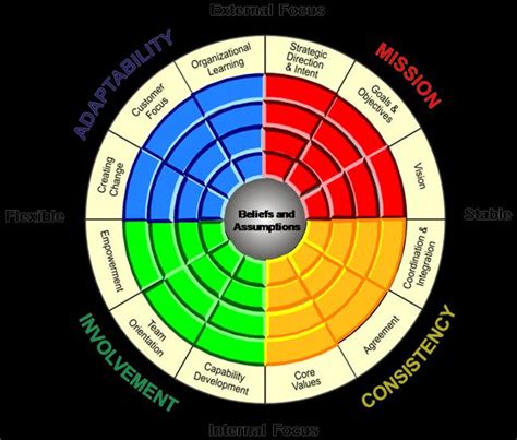 The Denison Organizational Culture Model Denison Et Al 2006