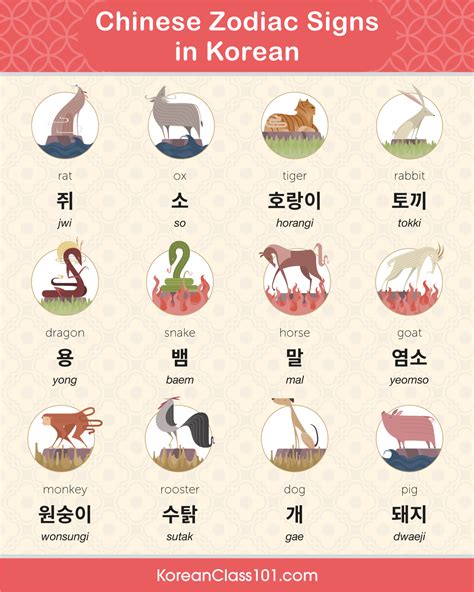 Chinese Zodiac Sign In Learn Korean