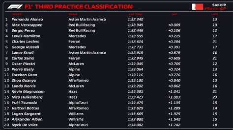 gp bahrain  libere  alonso il piu veloce davanti le red