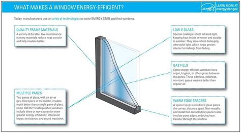 Energy Star Window Resource Window Installation Paramount