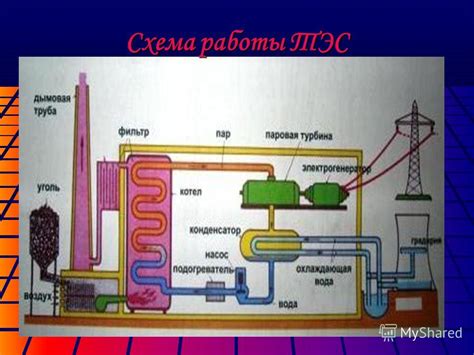 Презентация на тему: "Автор - Рыпакова Елизавета. Схема работы ТЭС ...