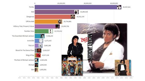 The Complete List Of Records Has Michael Jackson Sold 49 OFF