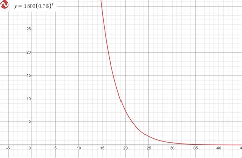The Value Of A Certain Car Can Be Modeled By The Function Y Quizlet