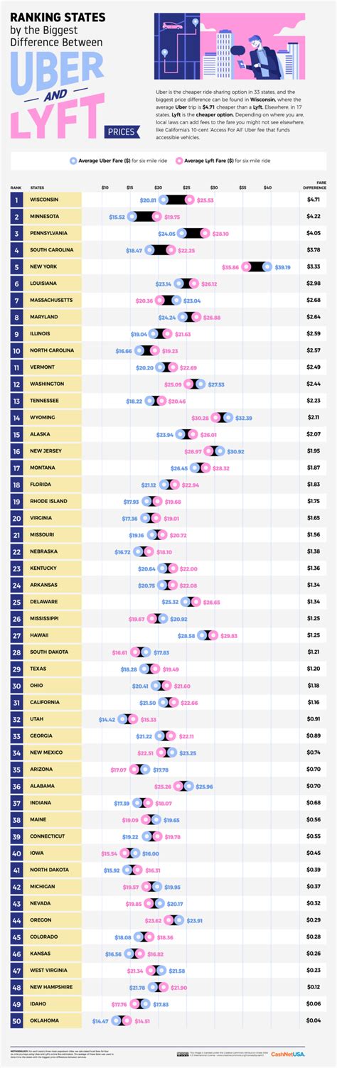 Uber vs. Lyft: Which is cheaper in every U.S. State and City - Vivid Maps
