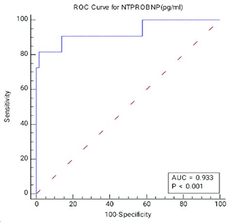 Roc Curve For Nt Probnp Pg Ml Download Scientific Diagram