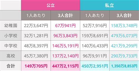 子ども3人の育児はお金がかかる？0歳～大学までの子育て費用を分析！ キッズライン