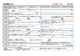 胸椎・腰椎圧迫骨折（コルセット治療）クリニカルパス