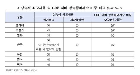 한경연 “韓 Oecd 1위의 상속증여세 부담 개편 필요”