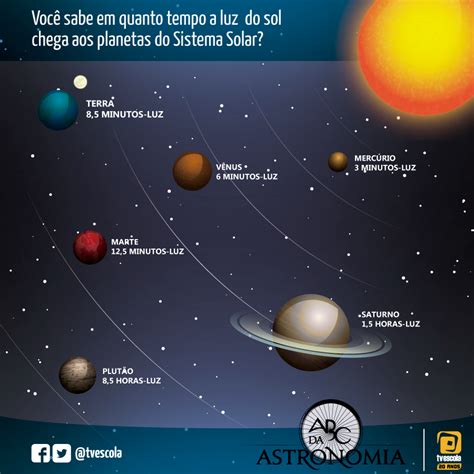 Tempo Para Luz Do Sol Chega Na Terra - Quanto Tempo a Luz do Sol Leva para Chegar na Terra?
