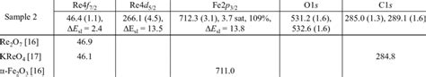 Electron Binding Energies E B Ev And Line Widths Ev Of Saip