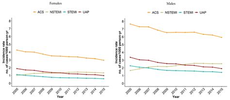 Age Adjusted Incidence Rates Of ACS NSTEMI STEMI And UAP In Males