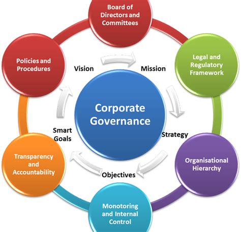 Cb30002 Good Corporate Governance So1 Ac3 Stride