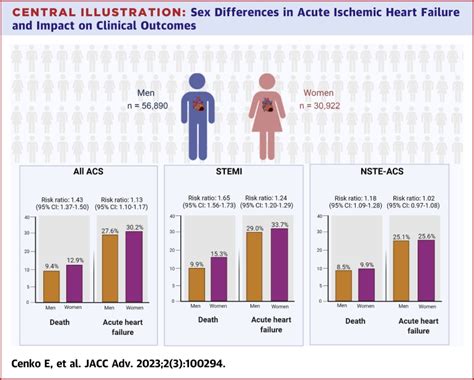 Sex Differences In Heart Failure Following Acute Coronary Syndromes