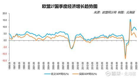 【经济】2022年前三季度欧盟gdp总量相当于中国的936 欧盟统计局12月07日发布的gdp初步数据显示，2022年三季度，欧盟27国