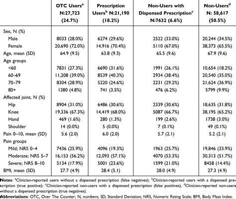 Identifying Nsaid Users In Osteoarthritis Clep