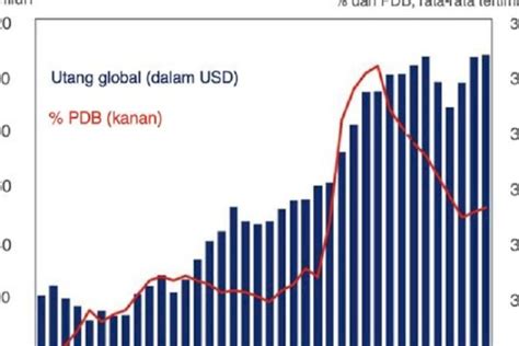 Utang Global Tembus Rp4 Juta Triliun Rekor Tertinggi POLINDO