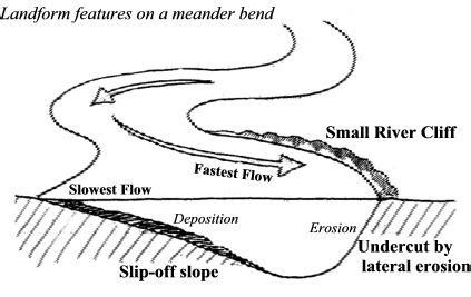 VUDEEVUDEE'S GEOGRAPHY BLOG: MIDDLE COURSE OF THE RIVER