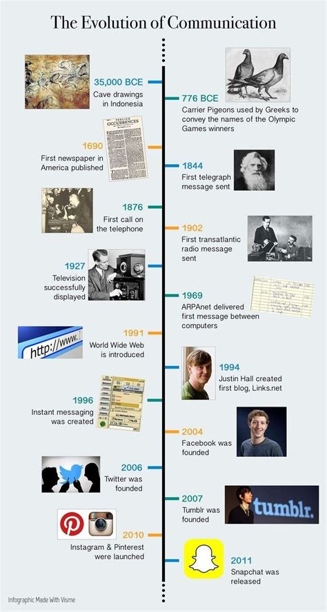 The Evolution Of Communication