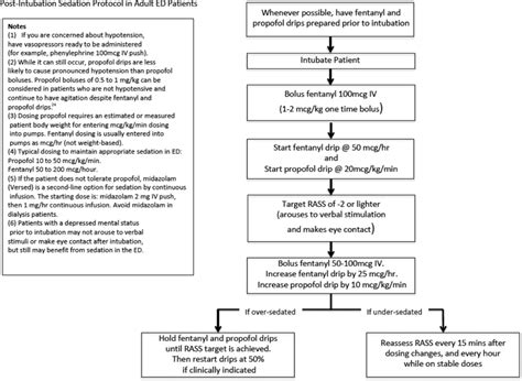 Example Of Post‐intubation Sedation Path Download Scientific Diagram