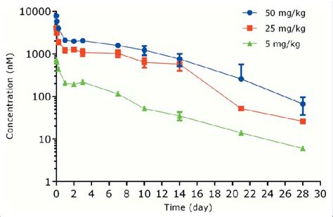 Plasma Concentrationtime Profiles Of Unconjugated Naked Anti S