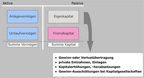 3 7 Das Eigenkapital Flashcards Quizlet