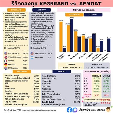 [เด็กการเงิน Dekfinance] รีวิวกองทุน Kfgbrand Vs Afmoat Ha อัพเดท วันนี้ เด็กการเงิน ขอมา