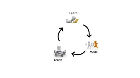 learn model teach