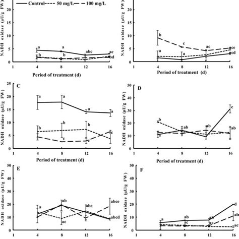 Effects Of 50 And 100 Mg L⁻¹ Of Tio2nps On Nadh Oxidase Activity In