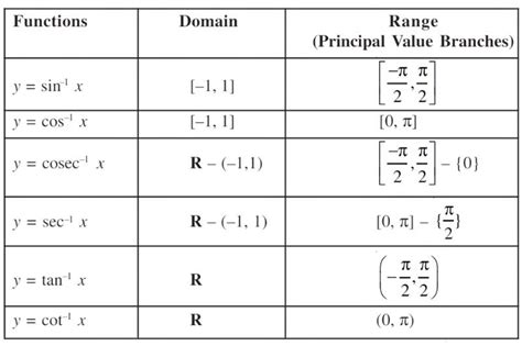 Cbse Class 12 Maths Chapter 2 Inverse Trigonometric Functions Formulas