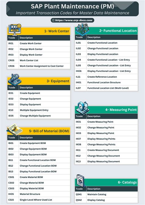 SAP PM Important Transaction Codes For Master Data Maintenance ERP