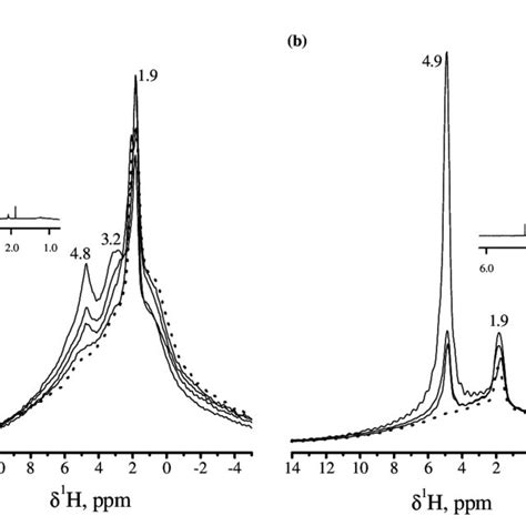 A 1 H Nmr Spectra Of Deuterated Formaldehyde Adsorbed Onto Download Scientific Diagram