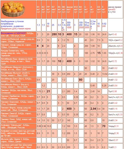 Таблица Витамины Для Детей - enterbook