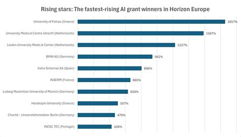 And the winners are: Horizon Europe funding for artificial intelligence