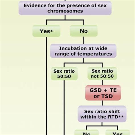 PDF Temperature Dependent Sex Determination In Fish Revisited