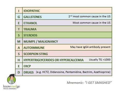 1500 Medical Mnemonics Internal Medicine Knowmedge