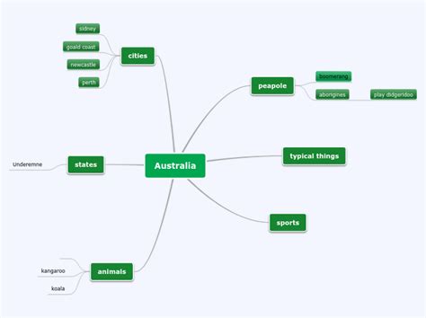 Australia Mind Map