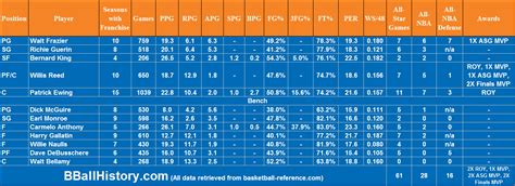All-Time New York Knicks Team - BBallHistory.com