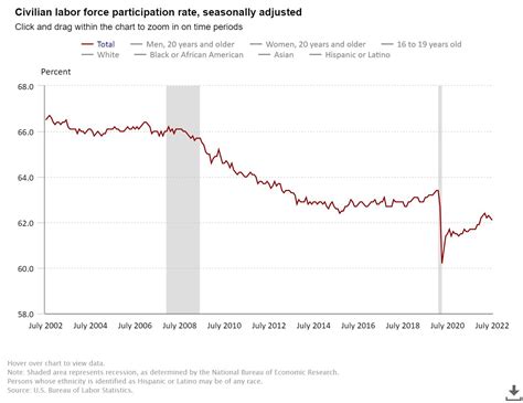 Renzo Bazargani On Twitter The Labor Force Participation Rate Is Much