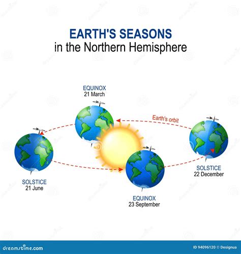 S De La Tierra Estaciones En El Hemisferio Norte Ilustraci N Del