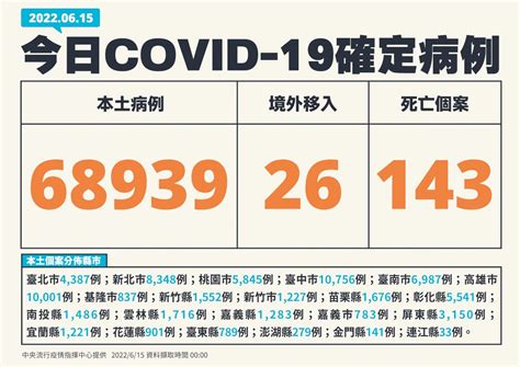 今增68939例本土 今年至今累計逾300萬例確診 新聞 Rti 中央廣播電臺