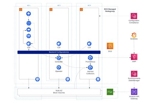 Multi AZ Block Storage For EKS Architecture TecRacer Amazon AWS Blog