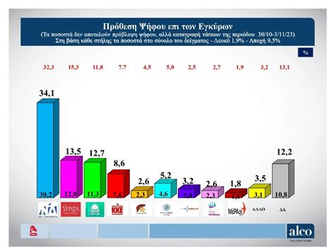 Γκάλοπ Alco: Μειώνεται η διαφορά ΣΥΡΙΖΑ-ΠΑΣΟΚ