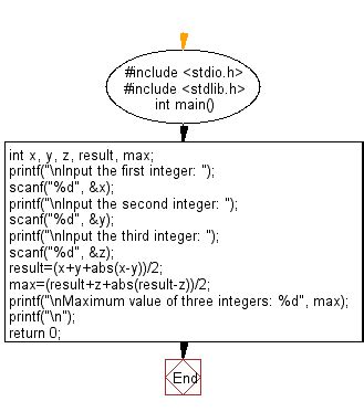 C Program Taking Three Integers And Find The Maximum