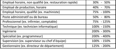 Combien Coûte le Roulement de Personnel de votre Entreprise