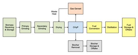 What Is Renewable Diesel Home Grown Fuels Llc