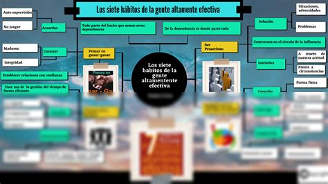 Solution Mapa Mental Los Siete Habitos De La Gente Altamente Efectiva