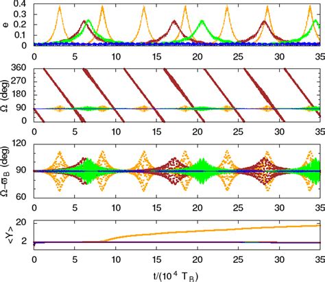 Evolution of the individual polar orbits of Fig. 8: (1) blue, (2 ...